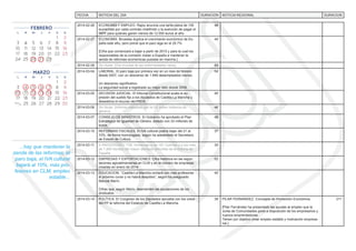 FECHA NOTICIA DEL DIA DURACION NOTICIA REGIONAL DURACION 
2014-02-26 ECONOMÍA Y EMPLEO. Rajoy anuncia una tarifa plana de 100 
euros/mes por cada contrato indefi nido y la exención de pagar el 
IRPF para quienes ganen menos de 12.000 euros al año. 
48’ 
2014-02-27 ECONOMÍA. Bruselas duplica el crecimiento económico de Es-paña 
este año, pero prevé que el paro siga en el 25.7% 
[Cifra que comenzará a bajar a partir de 2015 y para la cual los 
responsables de la comisión instan a España a mantener la 
senda de reformas económicas puestas en marcha.] 
40’ 
2014-02-28 Sin titular: [Día mundial de las enfermedades raras] 89’ 
2014-03-04 LABORAL. El paro baja por primera vez en un mes de febrero 
desde 2007, con un descenso de 1.949 desempleados menos. 
Un descenso signifi cativo. 
La seguridad social a registrado su mejor dato desde 2008. 
54’ 
2014-03-05 DECISIÓN JUDICIAL. El tribunal Constitucional avala la su-presión 
del sueldo fi jo a los diputados de Castilla-La Mancha y 
desestima el recurso del PSOE. 
40’ 
2014-03-06 Sin titular: [Informe elaborado por la UE sobre violencia de 
género] 
46’ 
2014-03-07 CONSEJO DE MINISTROS. El Gobierno ha aprobado el Plan 
Estratégico de Igualdad de Género, dotado con 33 millones de 
euros. 
46’ 
2014-03-10 REFORMAS FISCALES. El IVA cultural podría bajar del 21 al 
10%, de forma homologada, según ha adelantado el Secretario 
de Estado de Cultura. 
37’ 
2014-03-11 X ANIVERSARIO 11M. Homenaje a las 191 víctimas y a los más 
de 1.800 heridos del mayor atentado terrorista de la historia de 
España. 
34’ 
2014-03-12 EMPRESAS Y EXPORTACIONES. Cifra histórica en las expor-taciones 
agroalimentarias en CLM y en el número de empresas 
creadas en enero de 2014. 
52’ 
2014-03-13 EDUCACION. “Castilla-La Mancha contará con más profesores 
el próximo curso y no habrá despidos”, según ha asegurado 
Marcial Marín. 
Cifras que, según Marín, desmienten las acusaciones de los 
sindicatos. 
40’ 
2014-03-14 POLÍTICA. El Congreso de los Diputados aprueba con los votos 
del PP la reforma del Estatuto de Castilla-La Mancha. 
39’ PILAR FERNÁNDEZ. Concejala de Promoción Económica. 
[Pilar Fernández ha presentado las ayudas al empleo que la 
Junta de Comunidades pone a disposición de los empresarios y 
nuevos emprendedores. 
Tienen por objetivo crear empleo estable y motivación empresa-rial.] 
211’ 
...hay que mantener la 
senda de las reformas, el 
paro baja, el IVA cultural 
bajará al 10%, más pro-fesores 
en CLM, empleo 
estable... 
 