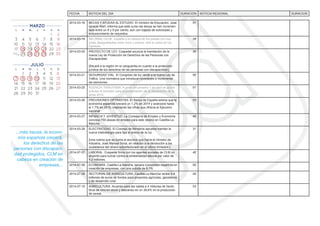 FECHA NOTICIA DEL DIA DURACION NOTICIA REGIONAL DURACION 
2014-03-18 BECAS Y AYUDAS AL ESTUDIO. El ministro de Educación, José 
Ignacio Wert, informa que este curso las becas se han incremen-tado 
entre un 8 y 9 por ciento, aún con bajada de solicitudes y 
endurecimiento de requisitos. 
51’ 
2014-03-19 INFORME OCDE. España a la cabeza de los países con ma-yores 
desigualdades entre ricos y pobres, tras la caída de los 
ingresos. 
39’ 
2014-03-20 PROYECTO DE LEY. Cospedal anuncia la tramitación de la 
nueva Ley de Protección de Derechos de las Personas con 
Discapacidad. 
[Situará a la región en la vanguardia en cuanto a la protección 
jurídica de los derechos de las personas con discapacidad.] 
35’ 
2014-03-21 SEGURIDAD VIAL. El Congreso da luz verde a la nueva Ley de 
Tráfi co. Una normativa que introduce novedades e incrementa 
las sanciones. 
55’ 
2014-03-25 AGENCIA TRIBUTARIA. A partir del próximo 1 de abril se podrá 
solicitar el borrador para la presentación de la declaración de la 
renta 2014. 
51’ 
2014-03-26 PREVISIONES OPTIMISTAS. El Banco de España estima que la 
economía española crecerá un 1.2% en 2014 y avanzará hasta 
el 1.7% en 2015, mejorando las cifras que ofrecía el Ejecutivo 
nacional. 
53’ 
2014-03-27 INFANCIA Y JUVENTUD. La Consejería de Empleo y Economía 
convoca 750 plazas en empleo para este verano en Castilla-La 
Mancha. 
45’ 
2014-03-28 ELECTRICIDAD. El Consejo de Ministros aprueba tramitar la 
nueva metodología para fi jar el precio de la luz. 
[Una noticia que se suma al anuncio que hacía el ministro de 
industria, José Manuel Soria, en relación a la devolución a los 
ciudadanos del dinero sobrefacturado en el último trimestre.] 
31’ 
2014-07-07 LABORAL. Cospedal fi rma con los agentes sociales de CLM un 
acuerdo para luchar contra la siniestralidad laboral por valor de 
9,2 millones. 
45’ 
2014-07-08 ECONOMÍA. Castilla-La Mancha, tercera comunidad española en 
creación de empresas, con una subida de 9,1%. 
50’ 
2014-07-09 SECTORIAL DE AGRICULTURA. Castilla-La Mancha recibe 9,4 
millones de euros de fondos para proyectos agrícolas, ganaderos 
y de desarrollo rural. 
42’ 
2014-07-10 AGRICULTURA. Acuerdo para dar salida a 4 millones de hectó-litros 
de vino en stock y descenso en un 38,6% en la producción 
de cereal. 
53’ 
...más becas, la econo-mía 
española crecerá, 
los derechos de las 
personas con discapaci-dad 
protegidos, CLM en 
cabeza en creación de 
empresas... 
 