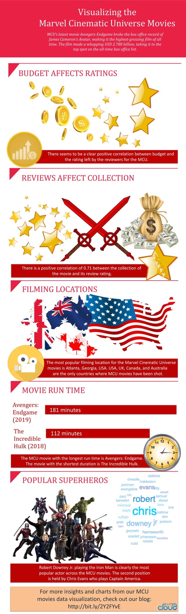 MCU Movie Data Visualization Insights: Budget, Ratings, Locations & More | PDF