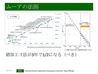 2013/7/3 Interface Device Laboratory, Kanazawa University http://ifdl.jp/
ムーアの法則
加工寸法が3年で1/2になる（べき）
http://www.intel.com/jp/intel/museum/processor/index.htm
（日経BP Tech-On! 2009/03/30の記事）
 