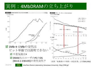 2013/7/3 Interface Device Laboratory, Kanazawa University http://ifdl.jp/
実例：4MbDRAMの立ち上がり
 1Mb→４Mbの交代は
ビット単価では説明できない
 不景気説は×
 DRAM大口ユーザのPCのOS
(Win3.1→Win95)の世代交代？ （直野「転換期の半導体・液晶産業」(日経BP,1996)）
 