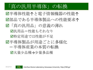 2013/7/3 Interface Device Laboratory, Kanazawa University http://ifdl.jp/
「真の汎用半導体」の転換
半導体性能↑と電子情報機器の性能↑
部品である半導体製品への性能要求↑
「真の汎用品」の意義の薄れ
汎用品＝性能もそれなり
特定用途では性能が不足
半導体製品が用途ごとに多様化
＝半導体産業の本質の転換
大量尐品種→尐量多品種
 