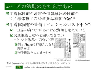 2013/7/3 Interface Device Laboratory, Kanazawa University http://ifdl.jp/
ムーアの法則のもたらすもの
半導体性能↑＆電子情報機器の性能↑
→半導体製品の尐量多品種化→SoC※
半導体固有の事情：イニシャルコスト↑↑↑
一企業の身の丈にあった投資額を超えている
大量生産しないと回収できない
＝ヒット製品への強い依存
例：iPhoneに搭載されると
業績回復
産業構造として健全か？
（朝日新聞2009/06/03） （朝日新聞2013/02/06）
※SoC : System-on-Chip。システム構成要素をワンチップ化したLSI。システムLSI。
 