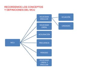 RECORDEMOS LOS CONCEPTOS
Y DEFINICIONES DEL MCU
VELOCIDAD ECUACIÓN
ANGULAR
VELOCIDAD UNIDADES
LINEAL
ACELERACIÓN
MCU FRECUENCIA
PERIODO
VELOCIDAD
LINEAL Y
ANGULAR
