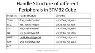 Handle Structure of different
Peripherals in STM32 Cube
Peripheral Handle Structure Driver file
Timer TIM_HandleTypeDef stm32f4xx_hal_tim.h
RTC RTC_HandleTypeDef stm32f4xx_hal_rtc.h
SPI SPI_HandleTypeDef stm32f4xx_hal_spi.h
I2C I2C_HandleTypeDef stm32f4xx_hal_i2c.h
USART UART_HandleTypeDef stm32f4xx_hal_uart.h
CAN CAN_HandleTypeDef stm32f4xx_hal_can.h
RCC
Copyright © Bharati software 2018.
 