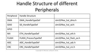 Handle Structure of different
Peripherals
Peripheral Handle Structure
DMA DMA_HandleTypeDef stm32f4xx_hal_dma.h
SDIO SD_HandleTypeDef stm32f4xx_hal_sd.h
GPIO
MII ETH_HandleTypeDef stm32f4xx_hal_eth.h
FLASH FLASH_ProcessTypeDef stm32f4xx_hal_flash_ex.h
ADC ADC_HandleTypeDef stm32f4xx_hal_adc.h
CRC CRC_HandleTypeDef stm32f4xx_hal_crc.h
Copyright © Bharati software 2018.
 