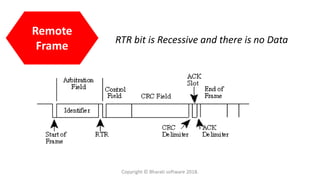 Remote
Frame
RTR bit is Recessive and there is no Data
Copyright © Bharati software 2018.
 