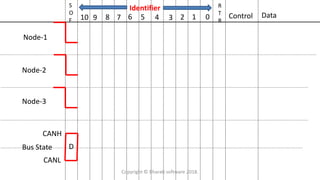 S
O
F 10 9 8 7 6 5 4 3 2 1 0 Control Data
R
T
R
Node-1
Node-2
Node-3
Bus State
CANH
CANL
D
Identifier
Copyright © Bharati software 2018.
 