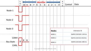 S
O
F 10 9 8 7 6 5 4 3 2 1 0 Control Data
R
T
R
Node-1
Node-2
Node-3
Bus State
CANH
CANL
D
R R
Identifier
Copyright © Bharati software 2018.
 