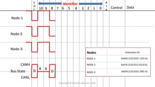 S
O
F 10 9 8 7 6 5 4 3 2 1 0 Control Data
R
T
R
Node-1
Node-2
Node-3
Bus State
CANH
CANL
D
R
D
R
Identifier
Copyright © Bharati software 2018.
 