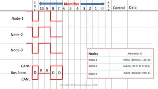 S
O
F 10 9 8 7 6 5 4 3 2 1 0 Control Data
R
T
R
Node-1
Node-2
Node-3
Bus State
CANH
CANL
D
R
D
R
D
Identifier
Copyright © Bharati software 2018.
 
