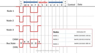 S
O
F 10 9 8 7 6 5 4 3 2 1 0 Control Data
R
T
R
Node-1
Node-2
Node-3
Bus State
CANH
CANL
D
R
D
R
D
R
Identifier
Copyright © Bharati software 2018.
 