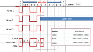 S
O
F 10 9 8 7 6 5 4 3 2 1 0 Control Data
R
T
R
Node-1
Node-2
Node-3
Bus State
CANH
CANL
D
Listen only
R
D
R
D
R
D
Identifier
Copyright © Bharati software 2018.
 