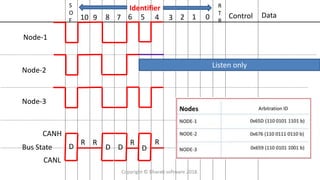 S
O
F 10 9 8 7 6 5 4 3 2 1 0 Control Data
R
T
R
Node-1
Node-2
Node-3
Bus State
CANH
CANL
D
Listen only
R
D
R
D
R
D
R
Identifier
Copyright © Bharati software 2018.
 