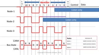 S
O
F 10 9 8 7 6 5 4 3 2 1 0 Control Data
R
T
R
Node-1
Node-2
Node-3
Bus State
CANH
CANL
D
Listen only
Listen only
R
D
R
D
R
D D D
R R
D
R
Identifier
Copyright © Bharati software 2018.
 