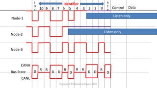 S
O
F 10 9 8 7 6 5 4 3 2 1 0 Control Data
R
T
R
Node-1
Node-2
Node-3
Bus State
CANH
CANL
D
Listen only
Listen only
R
D
R
D
R
D D D
R R
D
R
Identifier
Copyright © Bharati software 2018.
 