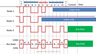 S
O
F 10 9 8 7 6 5 4 3 2 1 0 Control Data
R
T
R
Node-1
Node-2
Node-3
Bus State
CANH
CANL
D
Any Data
Any Data
Listen only
Listen only
R
D
R
D
R
D D D
R R
D
R
Identifier
Copyright © Bharati software 2018.
 