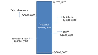 Processor
memory map
SRAM
Embedded Flash
External memory
Peripheral
0x0000_0000
0xFFFF_FFFF
0x0800_0000
0x2000_0000
0x4000_0000
0x5000_0000
Copyright © Bharati software 2018.
 