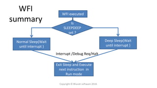 WFI executed
Is
SLEEPDEEP
set ?
Normal Sleep(Wait
until interrupt )
Deep Sleep(Wait
until interrupt )
Exit Sleep and Execute
next instruction in
Run mode
Interrupt /Debug Req/Halt
WFI
summary
Copyright © Bharati software 2018.
 