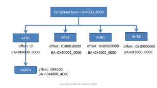 APB1
UART4
offset : 0
Peripheral base = 0x4000_0000
APB2 AHB1 AHB2
offset : 0x00010000 offset : 0x00020000 offset : 0x10000000
BA=0X4000_0000 BA=0X40001_0000 BA=0X4002_0000 BA=0X5000_0000
offset : 0X4C00
BA = 0x4000_4C00
Copyright © Bharati software 2018.
 