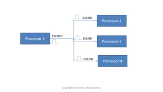 Processor-1
Processor-2
Processor-3
Processor-4
EVENTI
EVENTI
EVENTI
EVENTO
Copyright © Bharati software 2018.
 