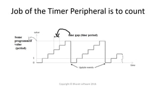 Job of the Timer Peripheral is to count
Copyright © Bharati software 2018.
 