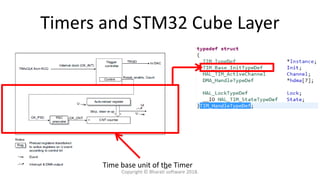 Timers and STM32 Cube Layer
Time base unit of the Timer
Copyright © Bharati software 2018.
 