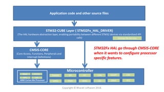 NVIC SYSTICK
MPU SCB
ARM Cortex Mx Processor
Microcontroller
TIMERS SPI I2C CAN USART CRC
GPIO PWR SDIO I2S DMA RTC
CMSIS-CORE
(Core Access, Functions, Peripherals and
Interrupt Definitions)
STM32-CUBE Layer ( STM32Fx_HAL_DRIVER)
(The HAL hardware abstraction layer, enabling portability between different STM32 devices via standardized API
calls)
Application code and other source files
Startup file for mcu
STM32Fx HAL go through CMSIS-CORE
when it wants to configure processor
specific features.
Copyright © Bharati software 2018.
 