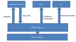 STM32 Cube HAL
Application(main.c) msp.c It.c
Callbacks
Driver API Peripheral
Initialization
Interrupts handlers
Microcontroller
Copyright © Bharati software 2018.
 