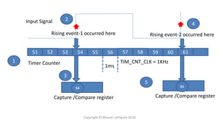 51 52 53 54 55 56 57 58 59 60 61
Input Signal
Timer Counter
1ms
Rising event-1 occurred here
Capture /Compare register Capture /Compare register
1
2
3
4
5
54
Rising event-2 occurred here
61
TIM_CNT_CLK = 1KHz
Copyright © Bharati software 2018.
 