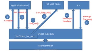 STM32 CUBE HAL
Application(main.c)
Hal_uart_msp.c
It.c
Callbacks
Uart_init()
Interrupts
handlers
Microcontroller
Stm32f4xx_hal_uart.c
Uart_Msp_init()Uart_transmit_it()
Interrupt
Processing1
6 3 2 4
5
Copyright © Bharati software 2018.
 