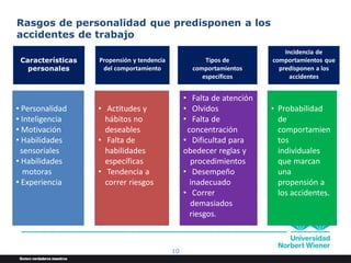10
Características
personales
Propensión y tendencia
del comportamiento
Tipos de
comportamientos
específicos
Incidencia de
comportamientos que
predisponen a los
accidentes
• Personalidad
• Inteligencia
• Motivación
• Habilidades
sensoriales
• Habilidades
motoras
• Experiencia
• Actitudes y
hábitos no
deseables
• Falta de
habilidades
específicas
• Tendencia a
correr riesgos
• Falta de atención
• Olvidos
• Falta de
concentración
• Dificultad para
obedecer reglas y
procedimientos
• Desempeño
inadecuado
• Correr
demasiados
riesgos.
• Probabilidad
de
comportamien
tos
individuales
que marcan
una
propensión a
los accidentes.
Rasgos de personalidad que predisponen a los
accidentes de trabajo
 