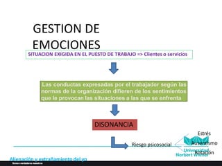 GESTION DE
EMOCIONES
Las conductas expresadas por el trabajador según las
normas de la organización difieren de los sentimientos
que le provocan las situaciones a las que se enfrenta
DISONANCIA
SITUACION EXIGIDA EN EL PUESTO DE TRABAJO => Clientes o servicios
Riesgo psicosocial
Estrés
Ausentismo
Rotación
Alienación y extrañamiento del yo
 