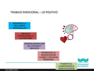 TRABAJO EMOCIONAL – LO POSITIVO
DESARROLLA
RECURSOS
PERSONALES
OBLIGAA
FORTALECER LA
AUTOESTIMA
GENERASENSACIÓN
DE UTILIDAD Y
SERVICIO
PROMUEVE LA
SENSACIÓN DE
LOGRO Y EFICACIA
PERSONAL
FOMENTA EL
COMPROMISO E
IDENTIFICACIÓN
 