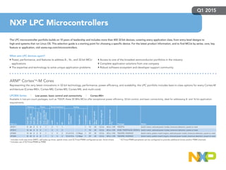 The LPC microcontroller portfolio builds on 10 years of leadership and includes more than 400 32-bit devices, covering every application class, from entry-level designs to
high-end systems that run Linux OS. This selection guide is a starting point for choosing a specific device. For the latest product information, and to find MCUs by series, core, key
feature or application, visit www.nxp.com/microcontrollers.
NXP LPC Microcontrollers
Q1 2015
ARM®
CortexTM
-M Cores
Representing the very latest innovations in 32-bit technology, performance, power efficiency, and scalability, the LPC portfolio includes best-in-class options for every Cortex-M
architecture (Cortex-M0+, Cortex-M0, Cortex-M3, Cortex-M4, and multi-core).
LPC800 Series I Low power, basic control and connectivity I Cortex-M0+
Available in low-pin-count packages, such as TSSOP, these 30 MHz MCUs offer exceptional power efficiency, 32-bit control, and basic connectivity, ideal for addressing 8- and 16-bit application
requirements.
Part no.
Memory Timers Serial interfaces Analog
GPIO
Maxclockspeed
(MHz)
Supplyvoltage(V)
Temperaturerange
(°C)
Package Notes
Flash(kB)
Flashpage(B)
RAM(kB)
Standardtimers1
PWMchannels2
State-configurable
timer(SCTimer/
PWM)3
UART
I2C
SPI
ADCchannels
/resolution
Samplerate
Comparator
LPC811 8 64 2 5 4 1 2 1 1 1 14 30 1.8-3.6 -40 to +105 TSSOP16 Switch matrix, reduced-power modes, brownout detection, power-on reset
LPC812 16 64 4 5 4 1 3 1 2 1 18 30 1.8-3.6 -40 to +105 SO20, TSSOP16/20, XSON16 Switch matrix, reduced-power modes, brownout detection, power-on reset
LPC822 16 64 4 6 8 1 3 4 2 12 ch/12 b 1.2 Msps 1 29 30 1.8-3.6 -40 to +105 TSSOP20, HVQFN33 Switch matrix, pattern-match engine, reduced-power modes, brownout detection, power-on reset
LPC824 32 64 8 6 8 1 3 4 2 12 ch/12 b 1.2 Msps 1 29 30 1.8-3.6 -40 to +105 TSSOP20, HVQFN33 Switch matrix, pattern-match engine, reduced-power modes, brownout detection, power-on reset
1
Includes multi-rate timer (MRT), self wake-up timer, systick timer, and SCTimer/PWM configured as two 16-bit timers
2
Includes use of SCTimer/PWM as PWM
3
SCTimer/PWM peripheral can be configured to provide additional timers and/or PWM channels
What sets LPC devices apart?
   Power, performance, and features to address 8-, 16-, and 32-bit MCU
applications
   The expertise and technology to solve unique application problems
   Access to one of the broadest semiconductor portfolios in the industry
  Complete application solutions from one company
  Robust software ecosystem and developer support community
 