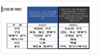 13/47
폰노이만 구조 : CPU가 프로그램을
실행하는데 주기억장치에 명령어와
데이터를 함께 저장한 후에 수행하는
방식
하버드 구조 : 프로그램 메모리와
데이터 메모리를 분리시켜서
명령어들은 프로그램 메모리에
저장하고 데이터들은 데이터 메모리에
저장한 후에 프로그램을
수행하는 방식
 