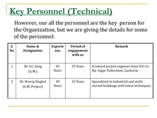 Key Personnel (Technical)
    However, our all the personnel are the key person for
    the Organization, but we are giving the details for some
    of the personnel:
S.       Name &            Experie    Period of                   Remark
No      Designation          nce     engagement
                                       with us


1       Sh. S.C. Garg        43       15 Years    A retired project engineer from U.P. Co-
           (G.M.)           Years                 Op. Sugar Federation, Lucknow.


2     Sh. Neeraj Singhal     20       15 Years    Specialized in Industrial and multi
        (G.M. Project)      Years                 storied buildings with latest techniques.
 