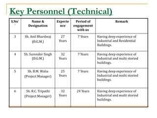 Key Personnel (Technical)
S.No`      Name &            Experie    Period of               Remark
  `       Designation          nce     engagement
                                         with us
 3      Sh. Anil Bhardwaj      27        7 Years    Having deep experience of
             (D.G.M.)         Years                 Industrial and Residential
                                                    Buildings.

 4      Sh. Surender Singh     32        7 Years    Having deep experience of
              (D.G.M.)        Years                 Industrial and multi storied
                                                    buildings.

 5        Sh. B.M. Walia       25        7 Years    Having deep experience of
        (Project Manager)     Years                 Industrial and multi storied
                                                    buildings.


 6       Sh. R.C. Tripathi     32       24 Years    Having deep experience of
        (Project Manager)     Years                 Industrial and multi storied
                                                    buildings.
 