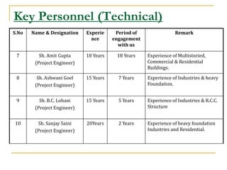 Key Personnel (Technical)
S.No   Name & Designation    Experie     Period of               Remark
                               nce      engagement
                                          with us

 7        Sh. Amit Gupta     18 Years    18 Years    Experience of Multistoried,
        (Project Engineer)                           Commercial & Residential
                                                     Buildings.

 8       Sh. Ashwani Goel    15 Years     7 Years    Experience of Industries & heavy
        (Project Engineer)                           Foundation.


 9        Sh. B.C. Lohani    15 Years     5 Years    Experience of Industries & R.C.C.
        (Project Engineer)                           Structure


10       Sh. Sanjay Saini    20Years      2 Years    Experience of heavy foundation
        (Project Engineer)                           Industries and Residential.
 