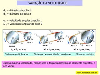 Sistema multiplicador  Sistema de velocidade constante  Sistema redutor Quanto maior a velocidade, menor será a força transmitida ao elemento receptor, e vice-versa. www.fisicaatual.com.br d  1  = diâmetro da polia 1 d  2  = diâmetro da polia 2 ω 1  = velocidade angular da polia 1 ω  2  = velocidade angular da polia 2 d 1  < d 2 ;  ω 1  >  ω 2   POLIA 1 POLIA 2 POLIA 1 POLIA 1 POLIA 2 POLIA 2 d 1  > d 2 ;  ω 1  <  ω 2   d 1  = d 2 ;  ω 1  =  ω 2   