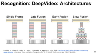 Karpathy, A., Toderici, G., Shetty, S., Leung, T., Sukthankar, R., & Fei-Fei, L. (2014, June). Large-scale video classification with convolutional
neural networks. In Computer Vision and Pattern Recognition (CVPR), 2014 IEEE Conference on (pp. 1725-1732). IEEE. 14
Recognition: DeepVideo: Architectures
 