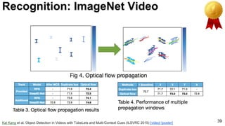 39
Recognition: ImageNet Video
Kai Kang et al, Object Detection in Videos with TubeLets and Multi-Context Cues (ILSVRC 2015) [video] [poster]
 