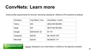 ConvNets: Learn more
87
Check profile requirements for Summer internship (disclaimer: offered to Phd students by default)
Company Avg Salary / hour Avg Salary / month
Yahoo $43 ($43x160=$6,880)
Apple $37 ($37x160=$5,920)
Google $29.54-$31.32 $7,151
Facebook $22.92 $6,150-$7,378
Microsoft $22.63 $6,506-$7,171
Source: Glassdoor.com (internships in California. No stipends included)
 