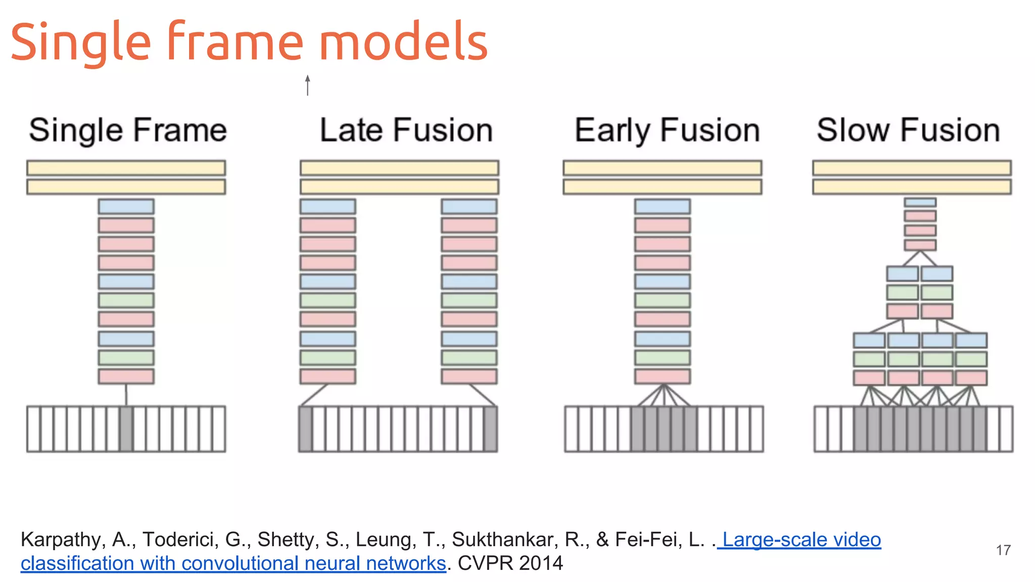 17
Karpathy, A., Toderici, G., Shetty, S., Leung, T., Sukthankar, R., & Fei-Fei, L. . Large-scale video
classification with convolutional neural networks. CVPR 2014
Single frame models
 