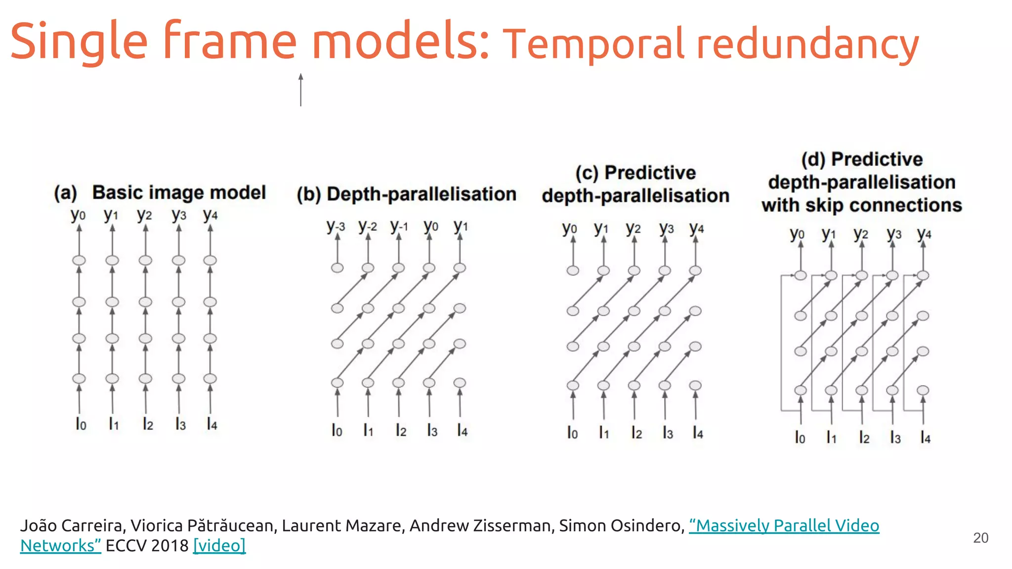 20
João Carreira, Viorica Pătrăucean, Laurent Mazare, Andrew Zisserman, Simon Osindero, “Massively Parallel Video
Networks” ECCV 2018 [video]
Single frame models: Temporal redundancy
 