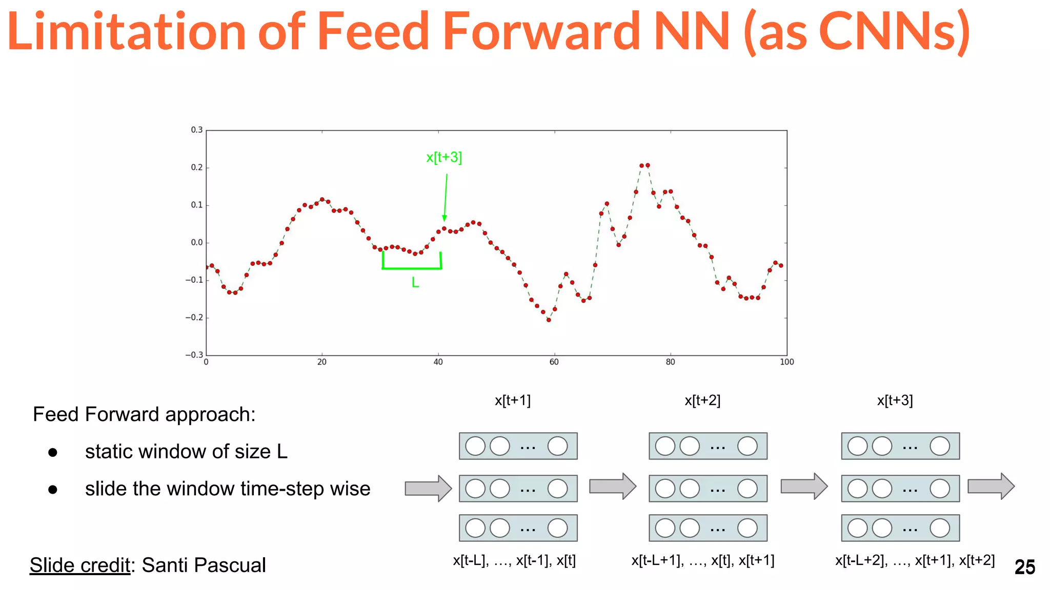 25Slide credit: Santi Pascual 25
Feed Forward approach:
● static window of size L
● slide the window time-step wise
x[t+3]
L
...
...
...
x[t+3]
x[t-L+2], …, x[t+1], x[t+2]
...
...
...
x[t+2]
x[t-L+1], …, x[t], x[t+1]
...
...
...
x[t+1]
x[t-L], …, x[t-1], x[t]
Limitation of Feed Forward NN (as CNNs)
 