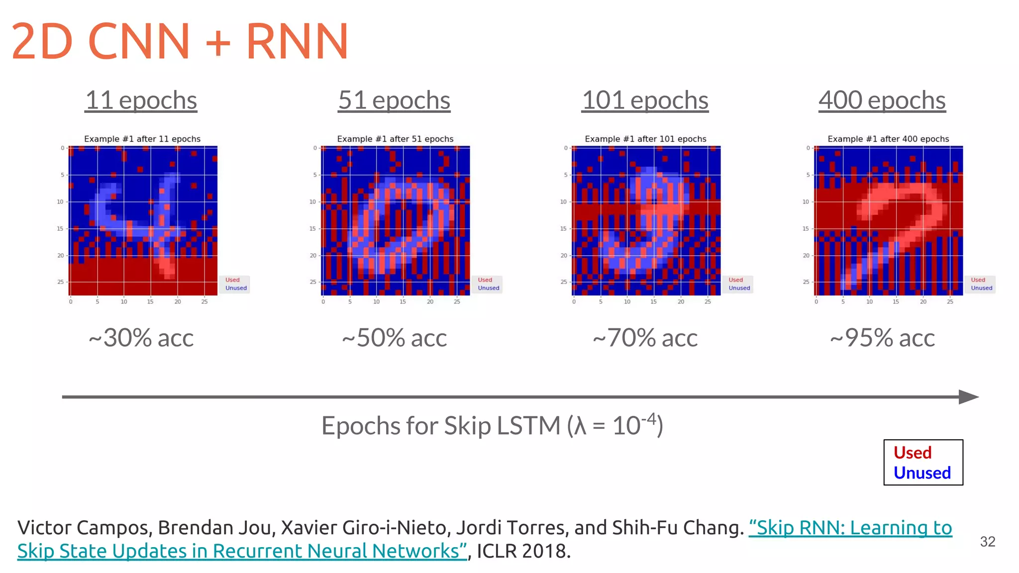 32
Victor Campos, Brendan Jou, Xavier Giro-i-Nieto, Jordi Torres, and Shih-Fu Chang. “Skip RNN: Learning to
Skip State Updates in Recurrent Neural Networks”, ICLR 2018.
2D CNN + RNN
Epochs for Skip LSTM (λ = 10-4
)
~30% acc ~50% acc ~70% acc ~95% acc
11 epochs 51 epochs 101 epochs 400 epochs
Used
Unused
 