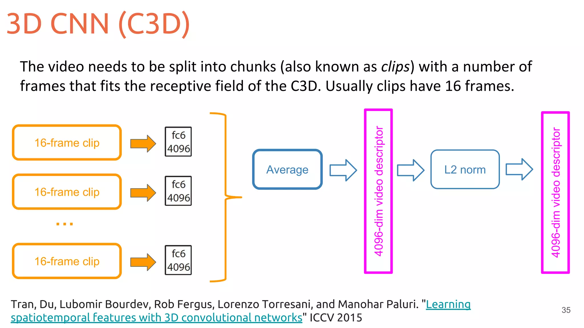 35
The video needs to be split into chunks (also known as clips) with a number of
frames that fits the receptive field of the C3D. Usually clips have 16 frames.
Tran, Du, Lubomir Bourdev, Rob Fergus, Lorenzo Torresani, and Manohar Paluri. "Learning
spatiotemporal features with 3D convolutional networks" ICCV 2015
16-frame clip
16-frame clip
16-frame clip
...
Average
4096-dimvideodescriptor
4096-dimvideodescriptor
L2 norm
3D CNN (C3D)
 