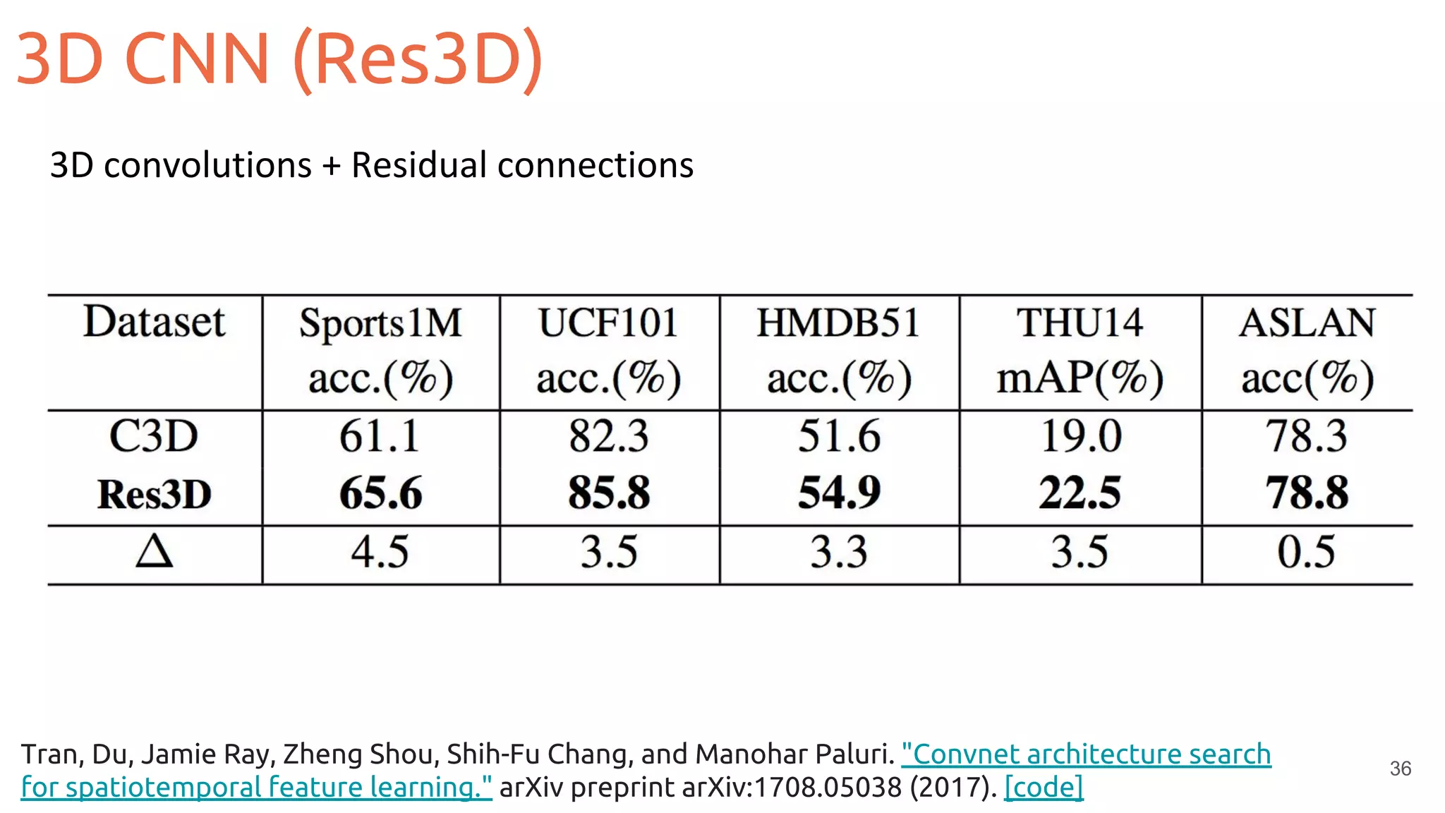 36
3D convolutions + Residual connections
Tran, Du, Jamie Ray, Zheng Shou, Shih-Fu Chang, and Manohar Paluri. "Convnet architecture search
for spatiotemporal feature learning." arXiv preprint arXiv:1708.05038 (2017). [code]
3D CNN (Res3D)
 