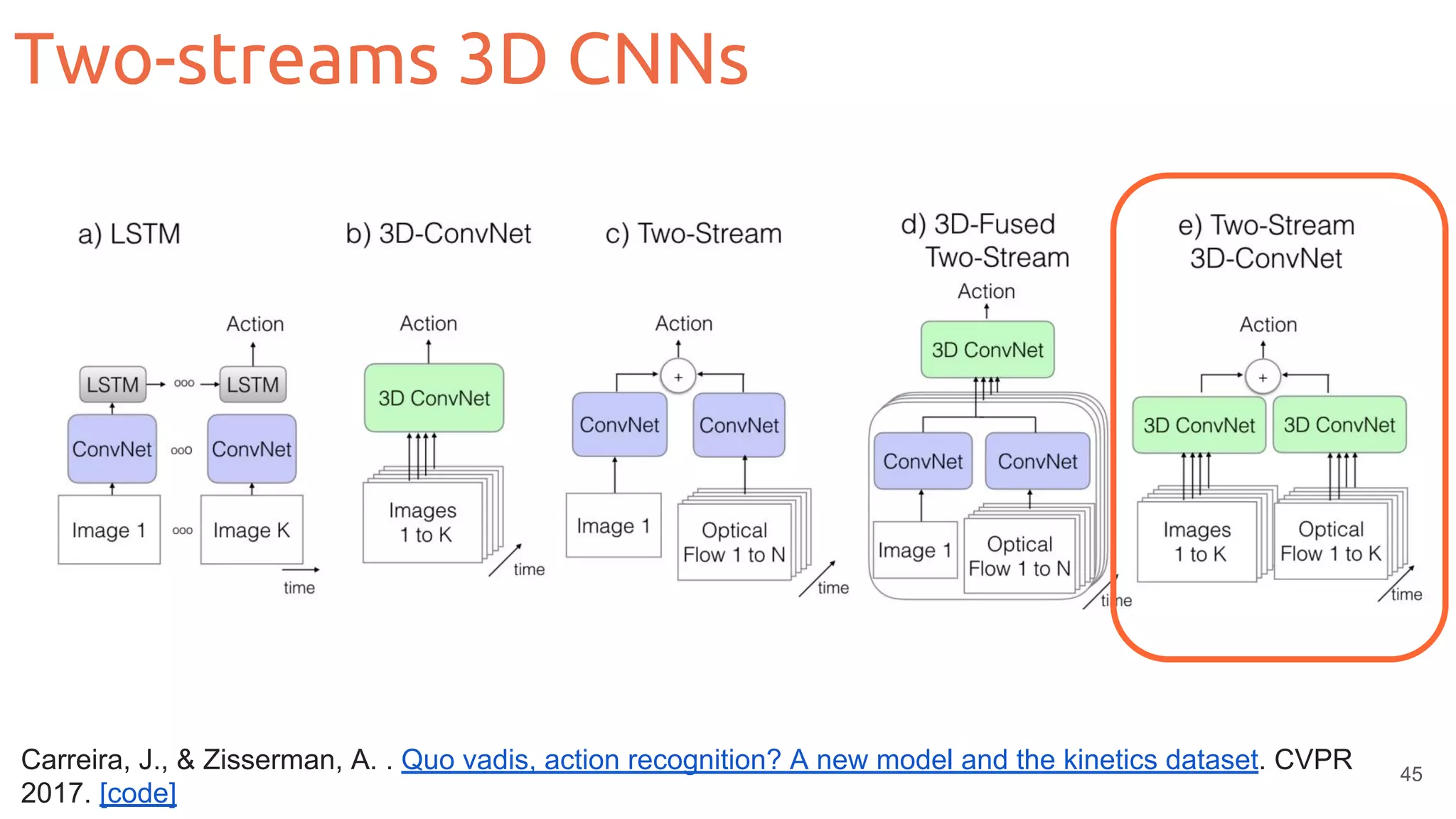 Two-streams 3D CNNs
45
Carreira, J., & Zisserman, A. . Quo vadis, action recognition? A new model and the kinetics dataset. CVPR
2017. [code]
 